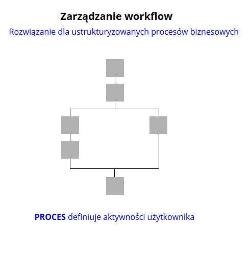 Schemat zarządzania workflow